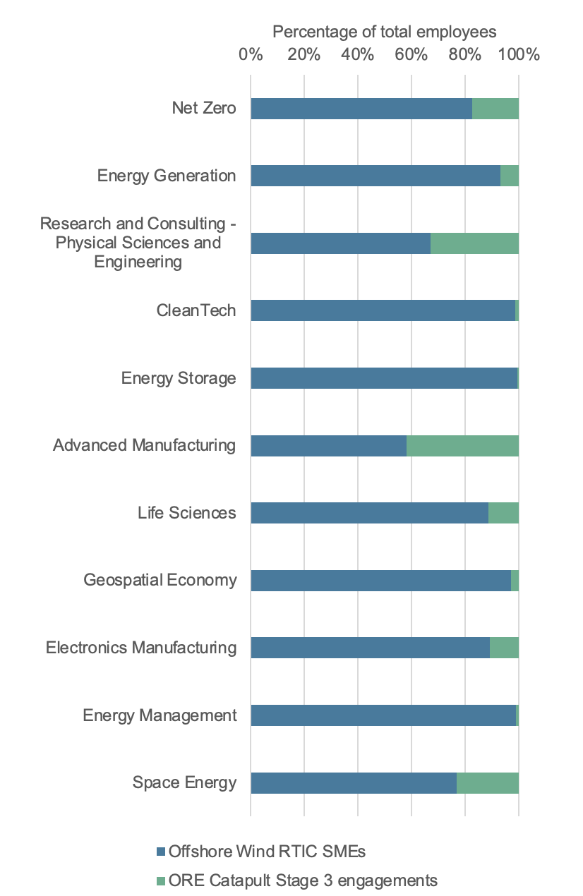 Percentage of total employees across sectors for Offshore Wind RTIC SMEs and ORE Catapult Stage 3 engagements