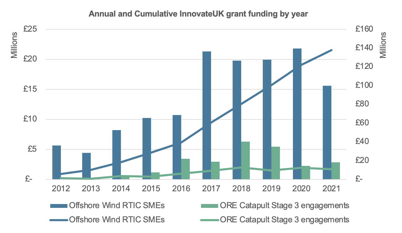 Annual and Cumulative InnovateUK grant funding by year