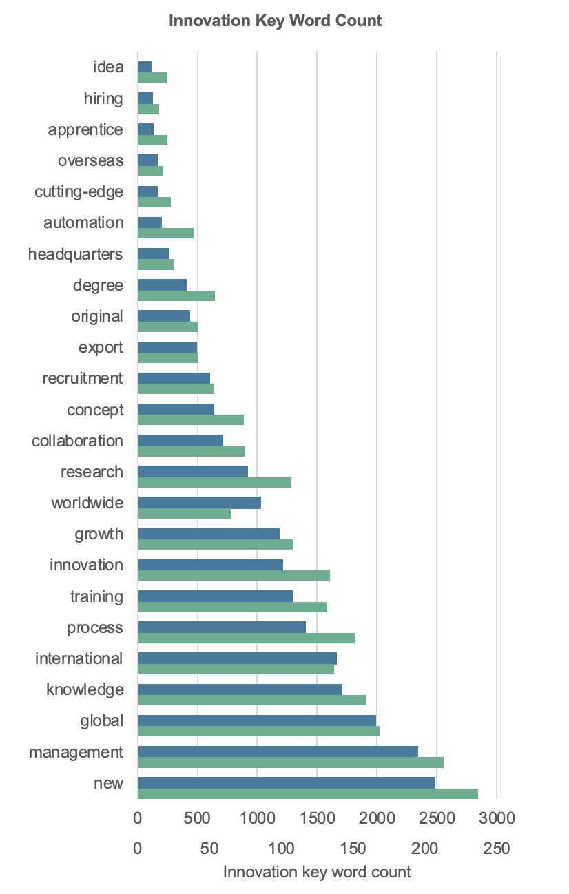 Innovation Key Word Count comparison chart