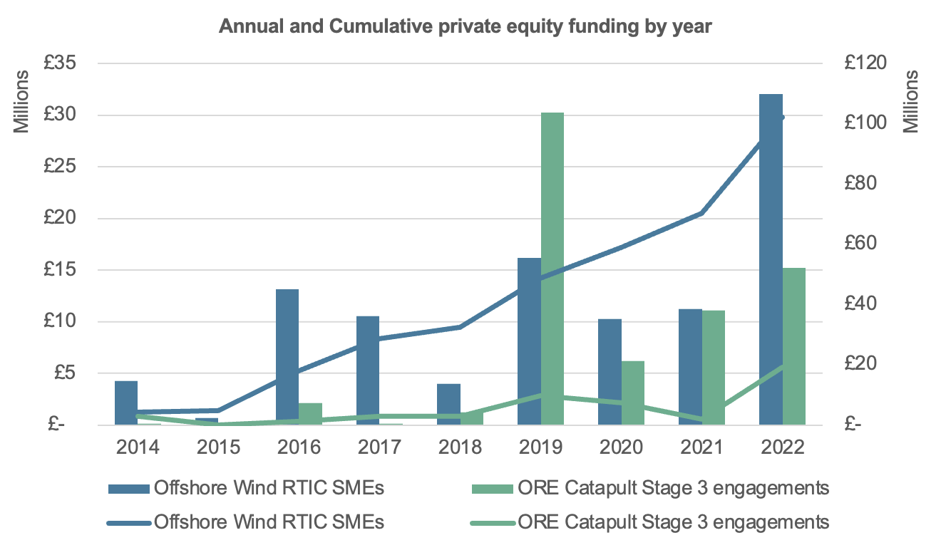 Annual and Cumulative private equity funding by year