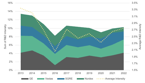 Figure 2: R&D Intensity of major European wind turbine manufacturers