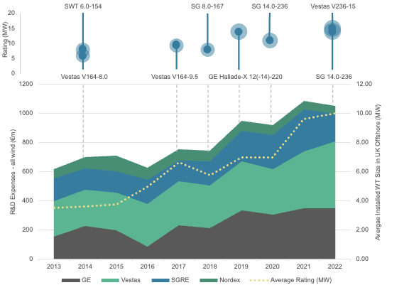 Charting the Course: Establishing Baselines for Offshore Wind Turbine R&D activity