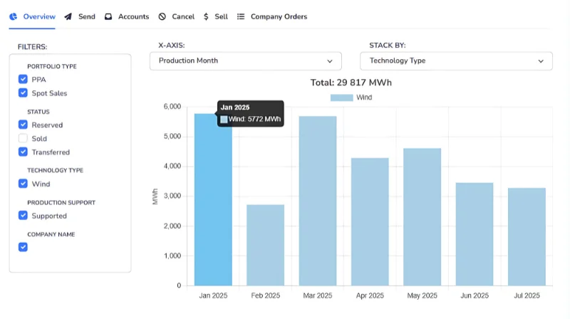 Soldera dashboard showing wind production by month and portfolio filters